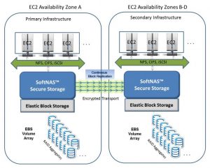 loud disaster recovery can be configured using Amazon EC2