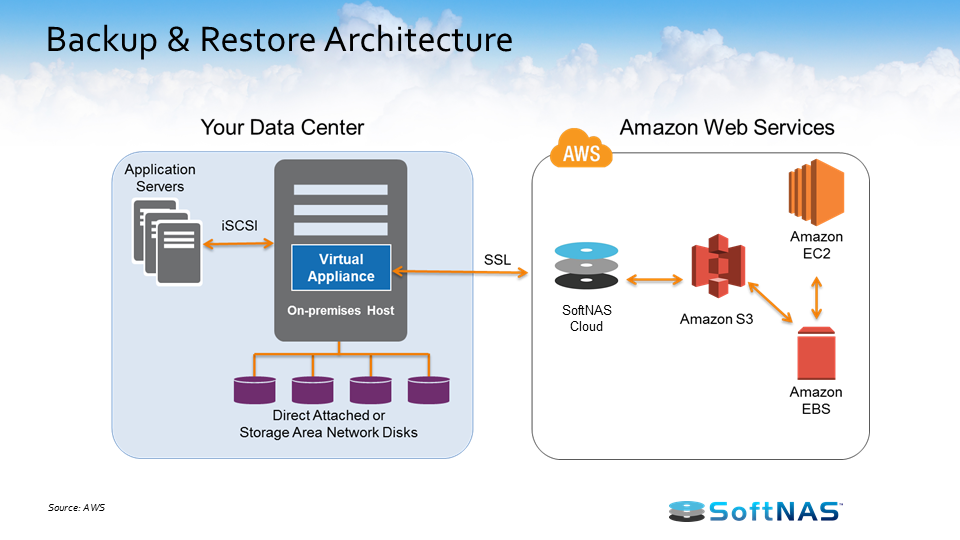 aws disaster recovery backup and restore architecture