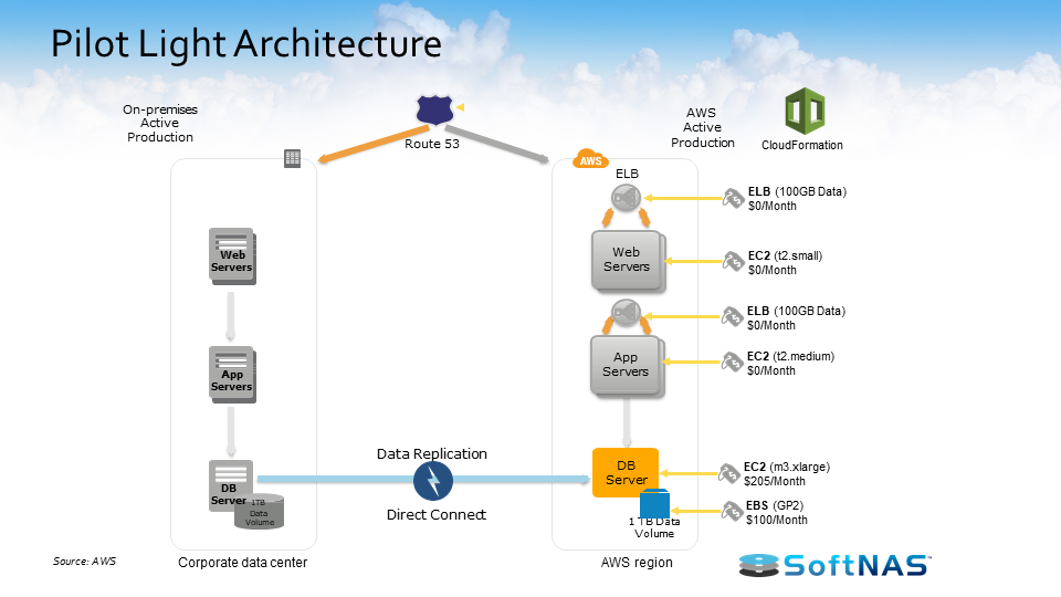 aws disaster recovery pilot light architecture