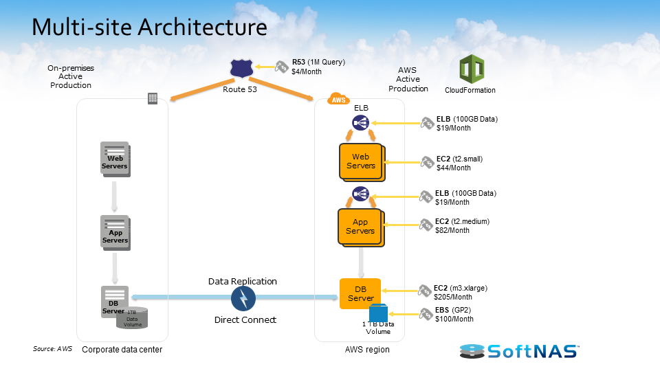 aws disaster recovery multi site architecture