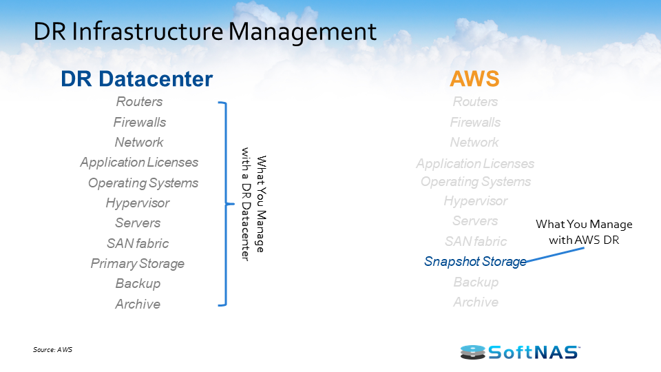 aws disaster recovery infrastructure