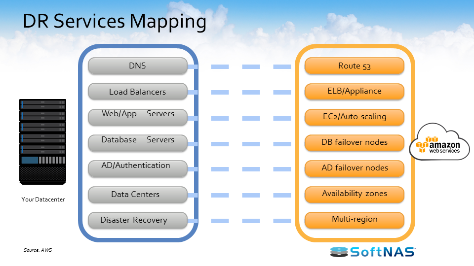aws disaster recovery services mapping