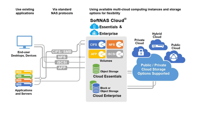 aws cloud nas