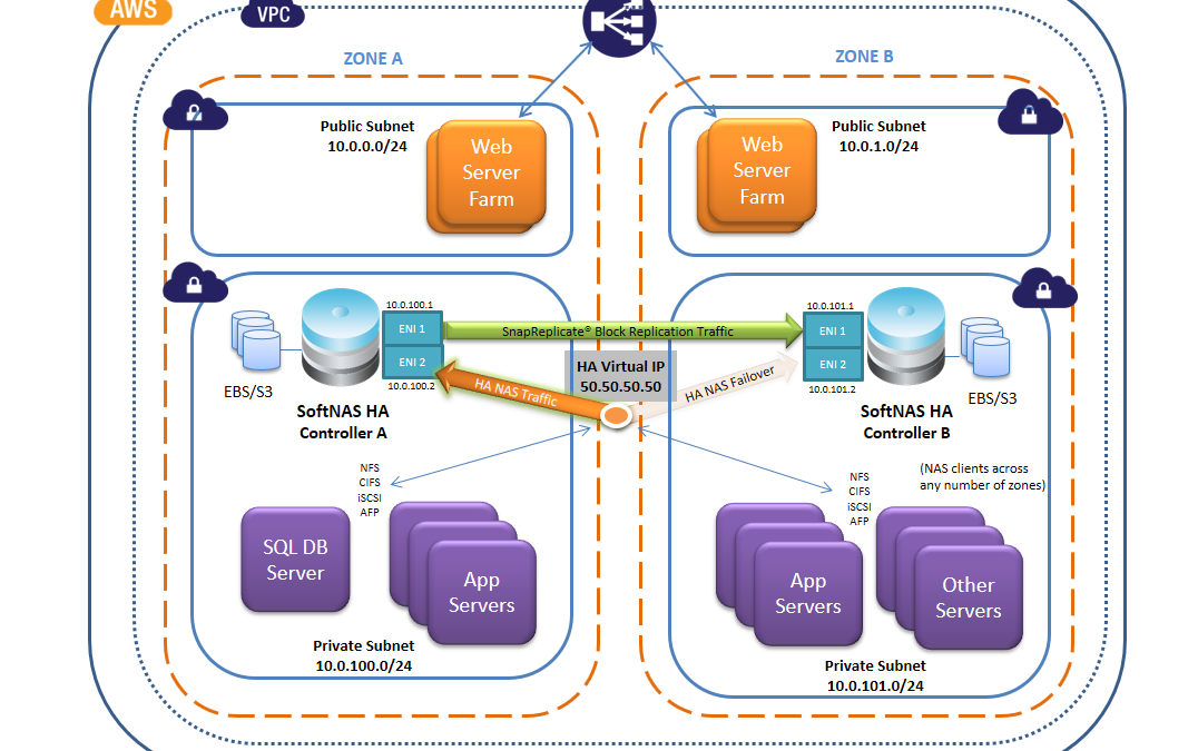 AWS VPC 101: What is a VPC, topology, VPC access, and packet flow