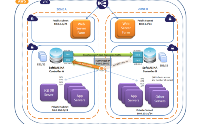 AWS VPC 101: What is a VPC, topology, VPC access, and packet flow