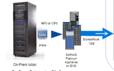 How SoftNAS Solved Isilon DR on AWS and Azure Clouds