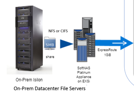 How SoftNAS Solved Isilon DR on AWS and Azure Clouds