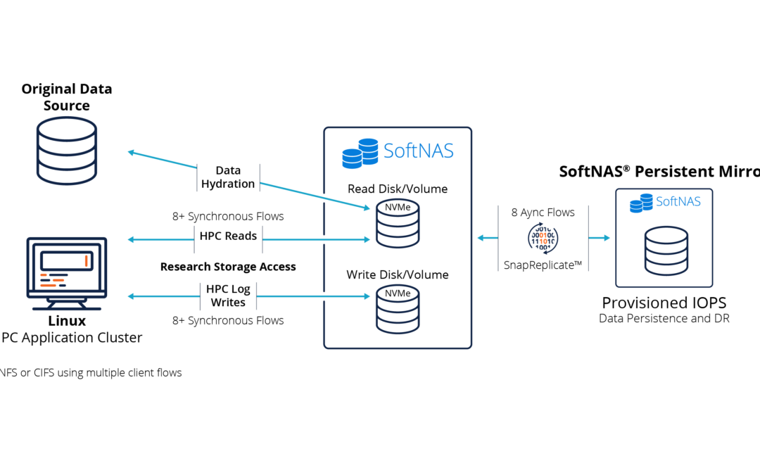 Breaking the Million IOPS Barrier on AWS with NVMe for HPC