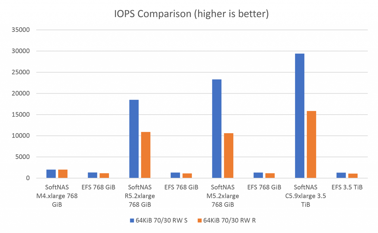 AWS EFS Alternative SoftNAS® Cloud NAS Buurst