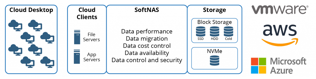 Virtual Desktop Performance | Cloud Desktop to LOB applications & data