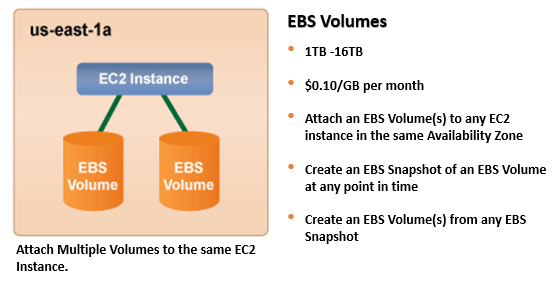 EBS Backups on AWS