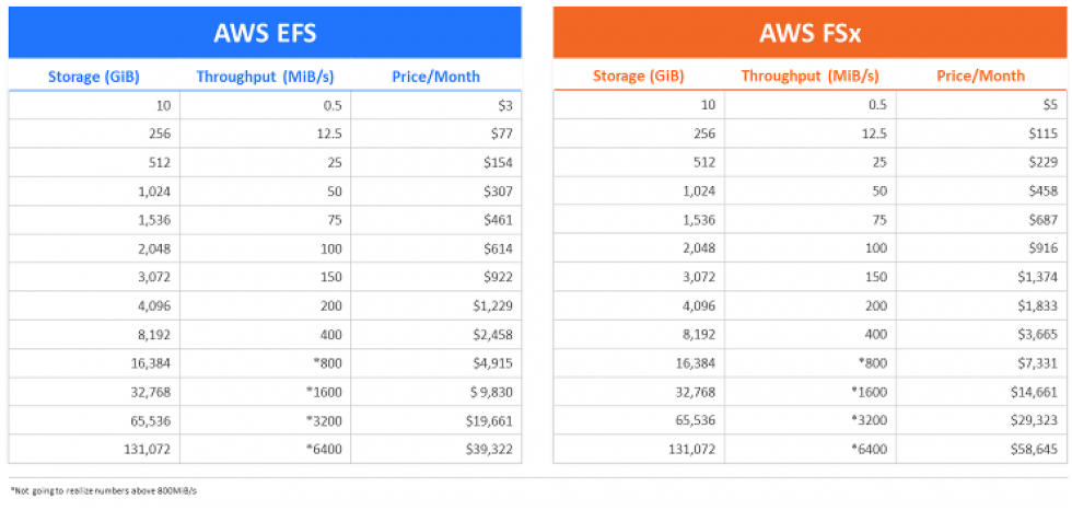 AWS Application Performance - 3 Strategies to Increase Performance