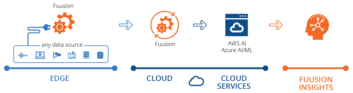 Connect Off-Cloud Data to On-Cloud Services