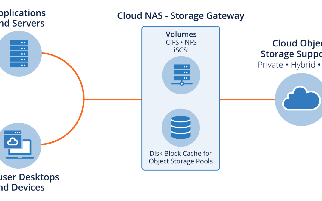 What is Cloud NAS?