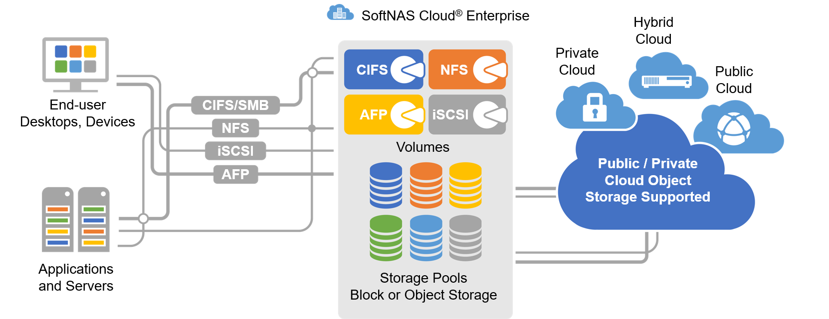 Azure NAS Storage | Why SoftNAS Cloud NAS Filer on Microsoft Azure?
