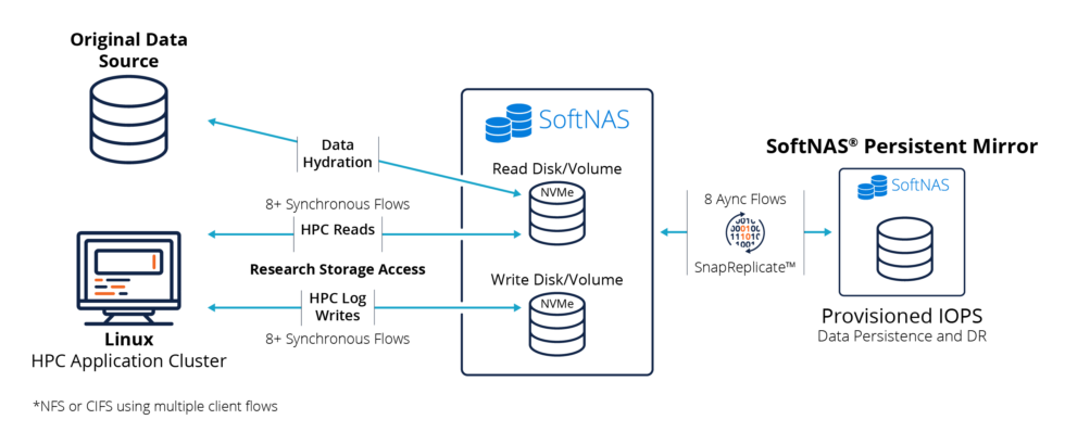 Breaking the Million IOPS Barrier on AWS with NVMe for HPC - Buurst, Inc