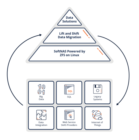 SoftNAS Cloud NAS - High Performance NFS/CIFS/iSCSI NAS Storage
