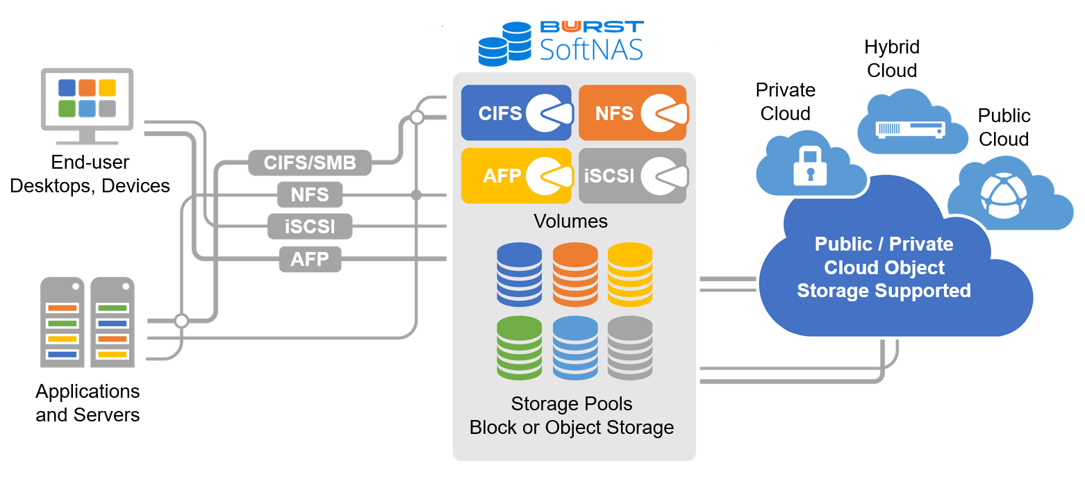 NAS & NFS software for Windows. Full web based management provides