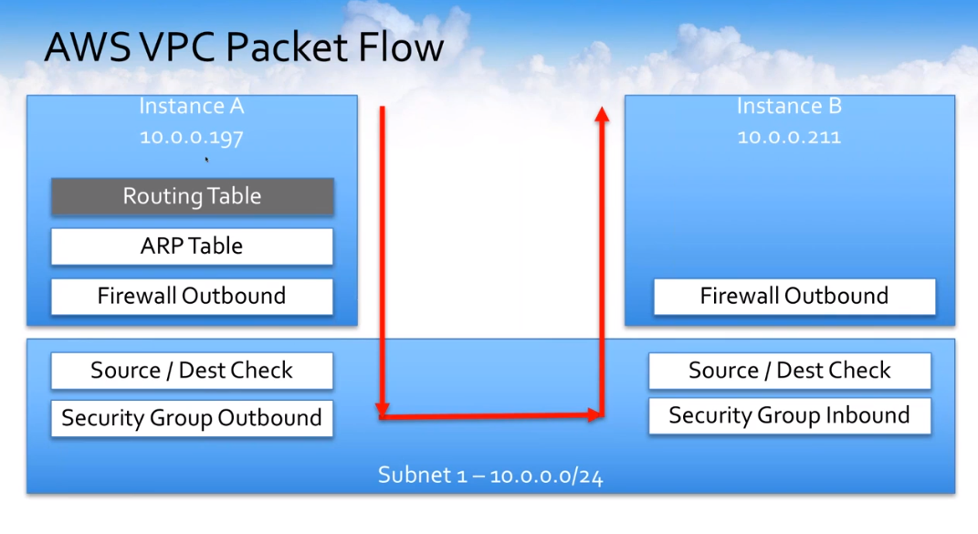 AWS VPC Packet Flow Instance A and Instance B