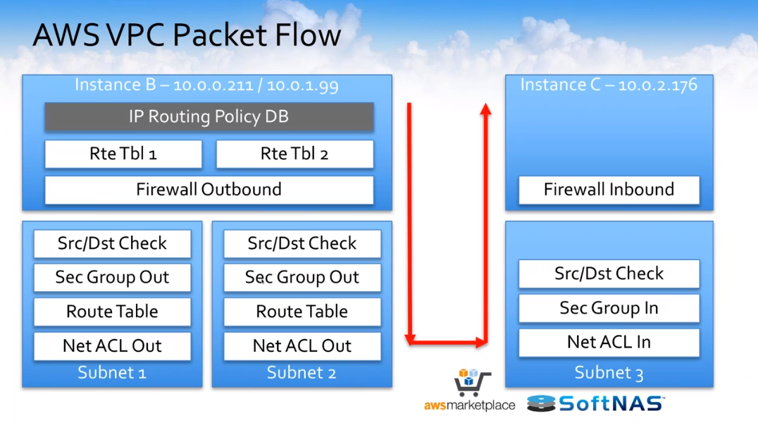 AWS VPC Packet Flow Instance b and Instance c