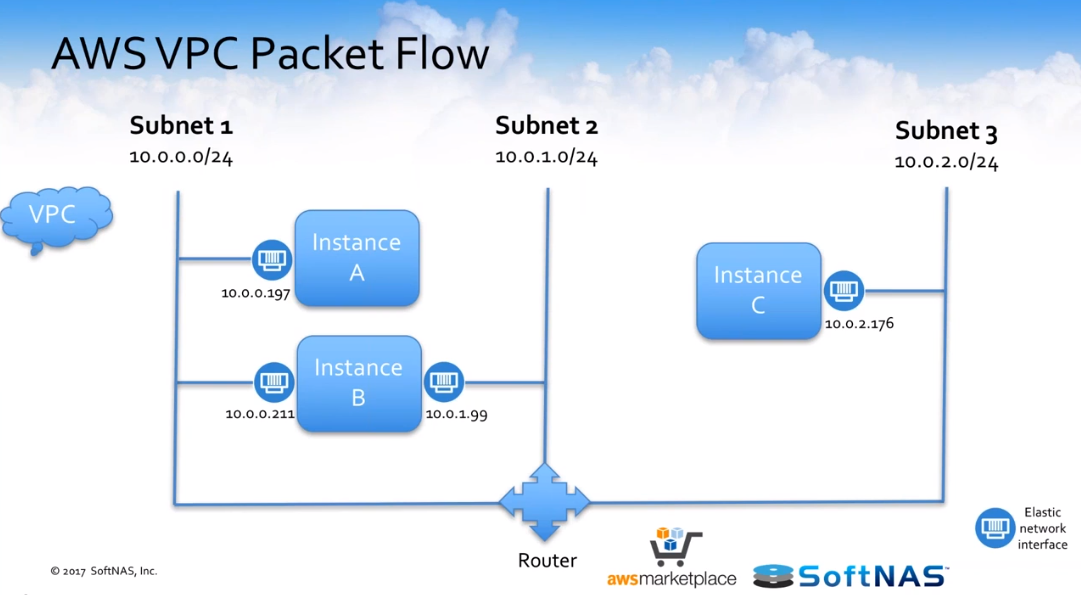  AWS VPC Packets Flow