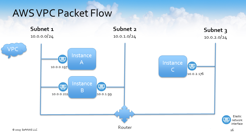 aws vpc packet flow