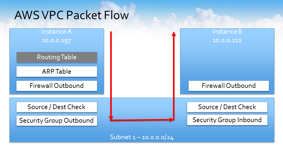 aws vpc packet flow