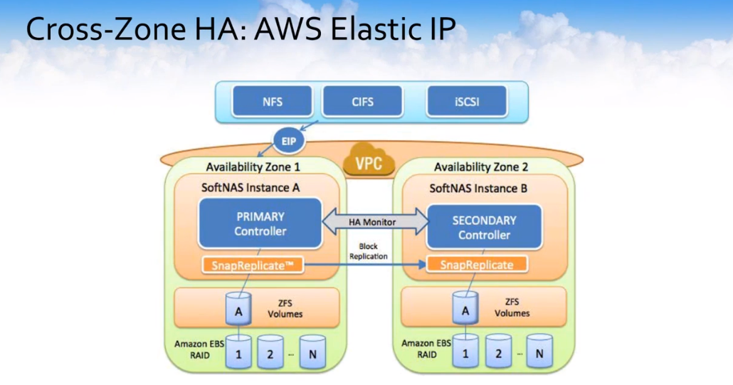 cross-zone HA AWS ELASTIC IP