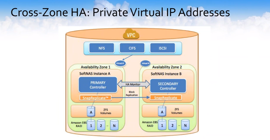 cross-zone HA private virtual IP address
