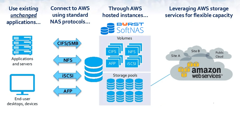 migrate application to aws cloud