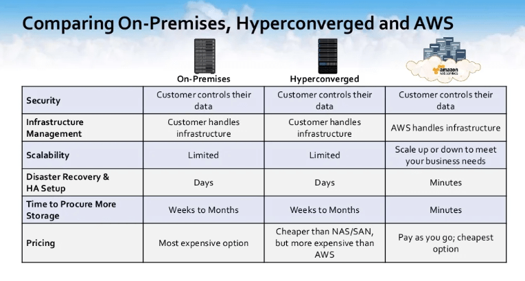 on premise vs hyper converged vs aws cloud computing