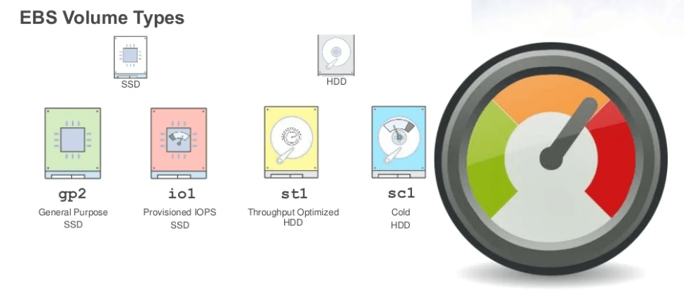 EBS Volume types