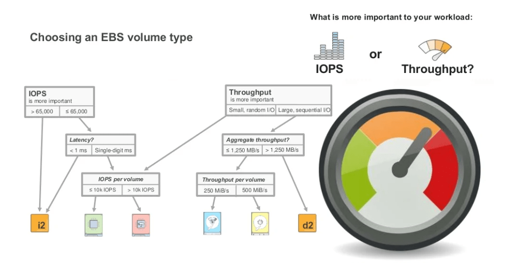 aws ebs volume types