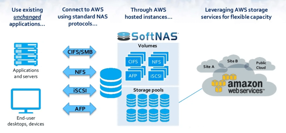 softnas aws cloud nas