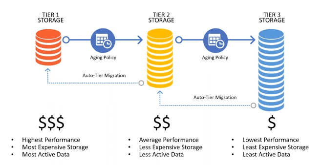 Automated Storage Tiering of Aged Data