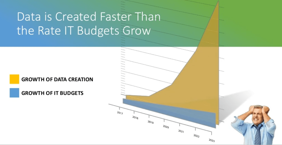 Data is created faster than the IT budgets grow