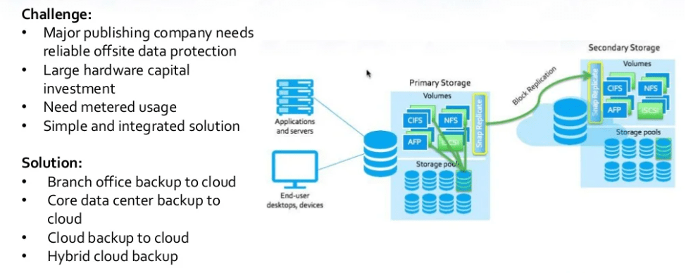 Disaster Recovery on Azure Cloud