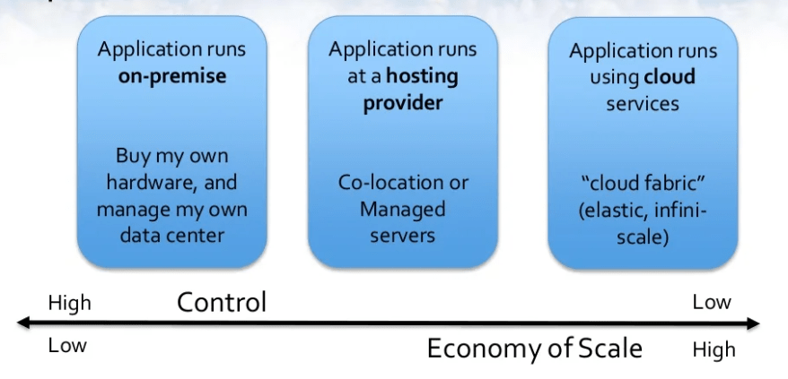 On-premise vs in the cloud