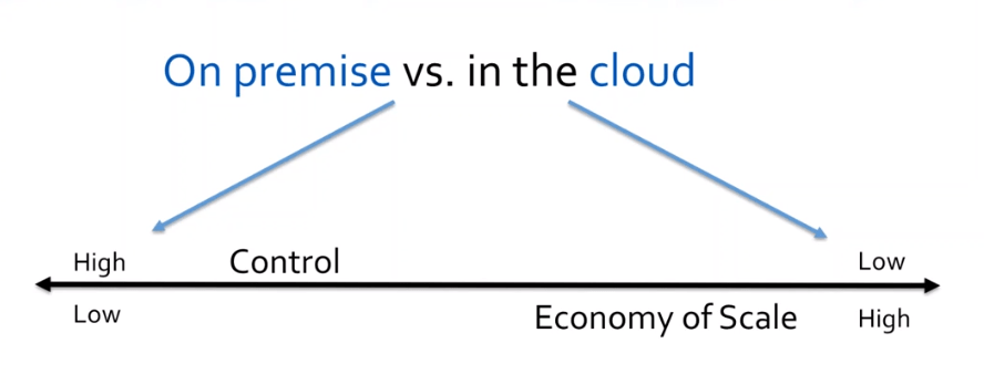On-premise vs the cloud architecture.
