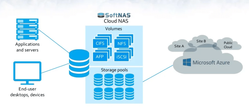 SoftNAS Cloud NAS on Azure